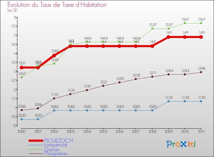 Evolution du taux de la taxe d'habitation pour PLOUEZOC'H et les communes proches Comparaison des taux de la taxe d'habitation pour PLOUEZOC'H et les communes voisines