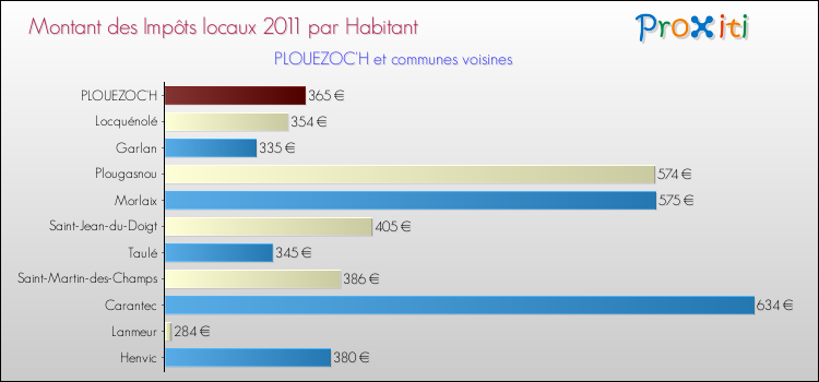 Montant des impôts locaux par Habitant pour PLOUEZOC'H et les communes proches Comparaison des impôts locaux par habitant pour PLOUEZOC'H et les communes voisines