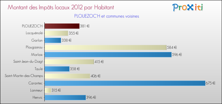 Montant des impôts locaux par Habitant pour PLOUEZOC'H et les communes proches Comparaison des impôts locaux par habitant pour PLOUEZOC'H et les communes voisines