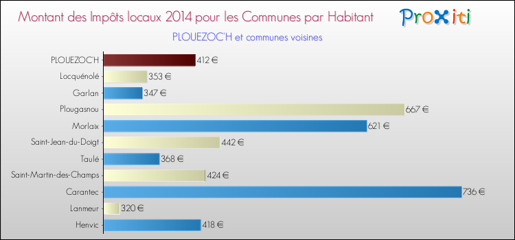 Montant des impôts locaux par Habitant pour PLOUEZOC'H et les communes proches en 2014 Comparaison des impôts locaux par habitant pour PLOUEZOC'H et les communes voisines en 2014