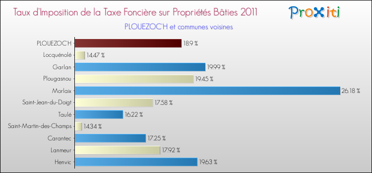 Taux d'imposition de la taxe foncière sur le bati 2011 pour PLOUEZOC'H et les communes proches Comparaison des taux d'imposition de la taxe foncière sur le bati 2011 pour PLOUEZOC'H et les communes voisines