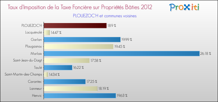 Taux d'imposition de la taxe foncière sur le bati 2012 pour PLOUEZOC'H et les communes proches Comparaison des taux d'imposition de la taxe foncière sur le bati 2012 pour PLOUEZOC'H et les communes voisines