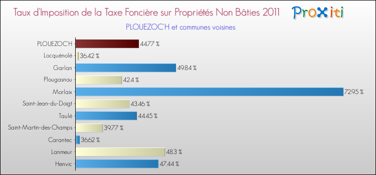 Taux d'imposition de la taxe foncière sur les immeubles et terrains non batis 2011 pour PLOUEZOC'H et les communes proches Comparaison des taux d'imposition de la taxe foncière sur les immeubles et terrains non batis 2011 pour PLOUEZOC'H et les communes voisines