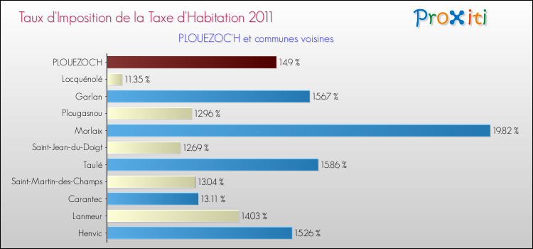 Taux d'imposition de la taxe d'habitation 2011 pour PLOUEZOC'H et les communes proches Comparaison des taux d'imposition de la taxe d'habitation 2011 pour PLOUEZOC'H et les communes voisines