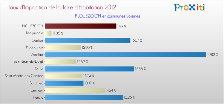 Taux d'imposition de la taxe d'habitation 2012 pour PLOUEZOC'H et les communes proches Comparaison des taux d'imposition de la taxe d'habitation 2012 pour PLOUEZOC'H et les communes voisines