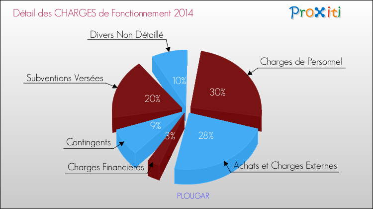 Décomposition des Charges de Fonctionnement 2014 de la commune de PLOUGAR Charges de Fonctionnement 2014 pour la commune de PLOUGAR
