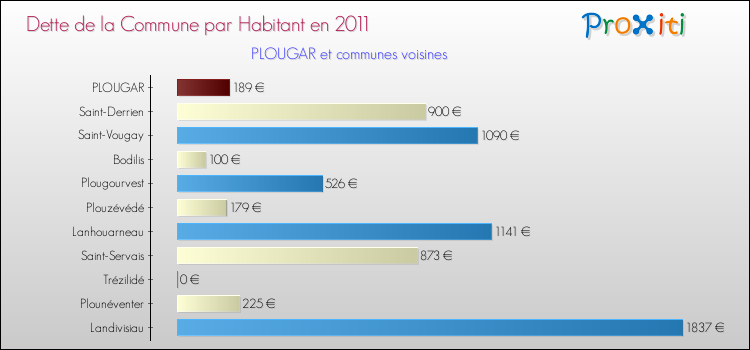 Dette par habitant de la commune en 2011 pour PLOUGAR et les communes proches Comparaison de la dette par habitant de la commune en 2011 pour PLOUGAR et les communes voisines