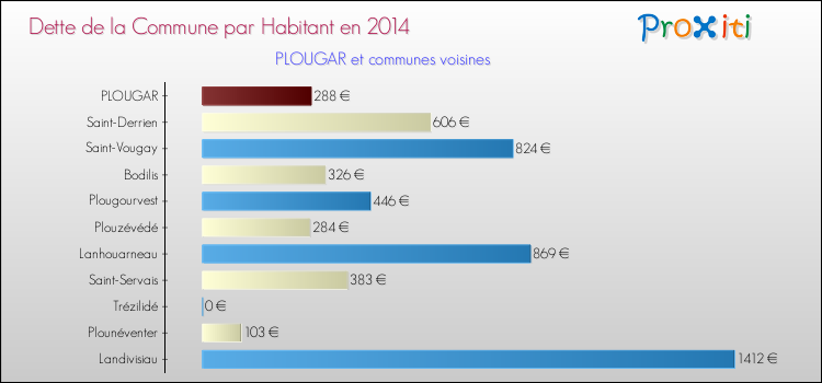 Dette par habitant de la commune en 2014 pour PLOUGAR et les communes proches Comparaison de la dette par habitant de la commune en 2014 pour PLOUGAR et les communes voisines