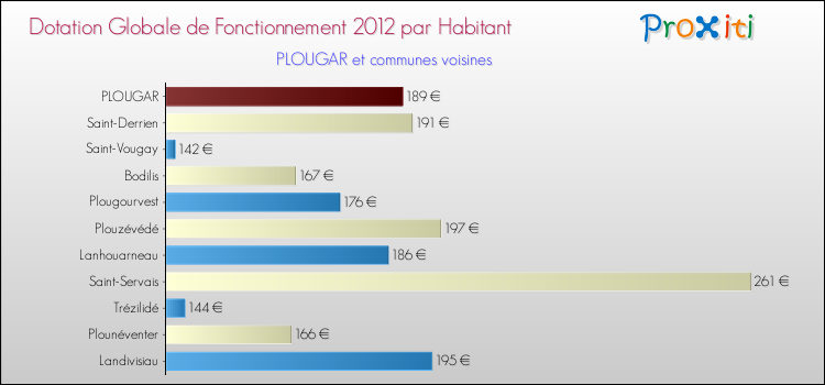 Montant des dotations globales de fonctionnement DGF par Habitant pour PLOUGAR et les communes proches Comparaison des des dotations globales de fonctionnement DGF par habitant pour PLOUGAR et les communes voisines