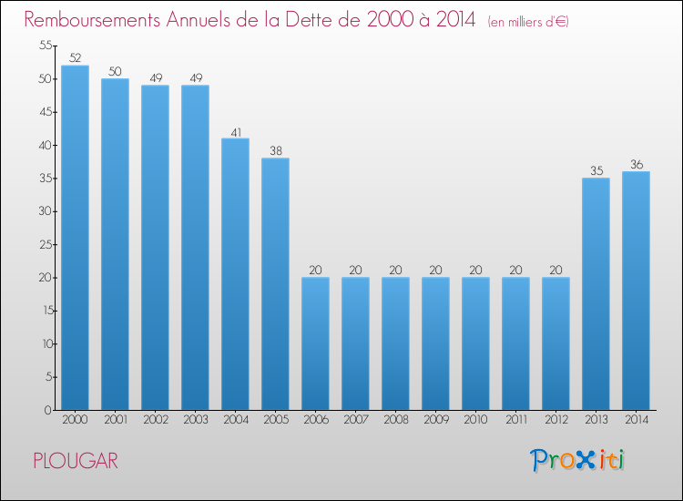 Evolution de l'annuité de la dette pour la commune de PLOUGAR de 2000 à 2014 Annuités de la dette pour PLOUGAR de 2000 à 2014