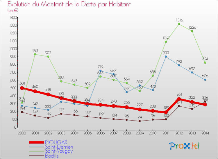 Evolution de la dette par habitant pour la commune de PLOUGAR et les communes proches de 2000 à 2014 Comparaison de la dette par habitant pour PLOUGAR et les communes voisines de 2000 à 2014
