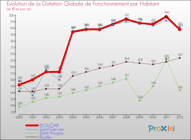 Evolution et montant de la dotation globale de fonctionnement par Habitant pour PLOUGAR et les communes proches Comparaison des dotations globales de fonctionnement par habitant pour PLOUGAR et les communes voisines