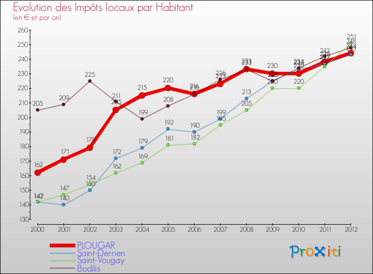Evolution et montant des impôts locaux par Habitant pour PLOUGAR et les communes proches Comparaison des impôts locaux par habitant pour PLOUGAR et les communes voisines