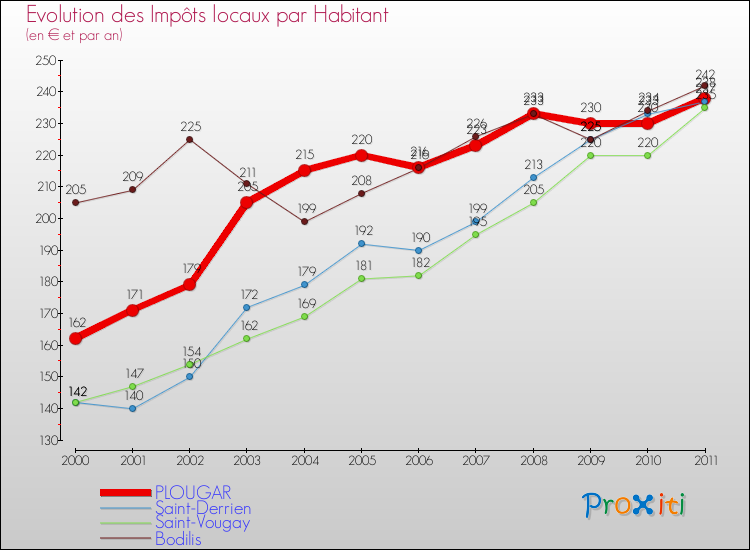 Evolution et montant des impôts locaux par Habitant pour PLOUGAR et les communes proches Comparaison des impôts locaux par habitant pour PLOUGAR et les communes voisines