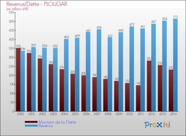 Evolution comparée de la dette et des revenus pour la commune de PLOUGAR de 2000 à 2014 Comparaison de la dette et des revenus pour PLOUGAR de 2000 à 2014