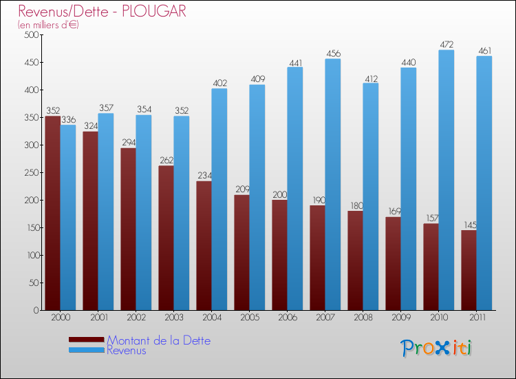 Evolution comparée de la dette et des revenus pour la commune de PLOUGAR de 2000 à 2011 Comparaison de la dette et des revenus pour PLOUGAR de 2000 à 2011