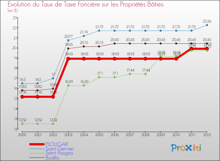 Evolution du taux de la taxe foncière sur le bati pour PLOUGAR et les communes proches de 2000 à 2012 Comparaison des taux de taxe foncière sur le bati pour PLOUGAR et les communes voisines de 2000 à 2012