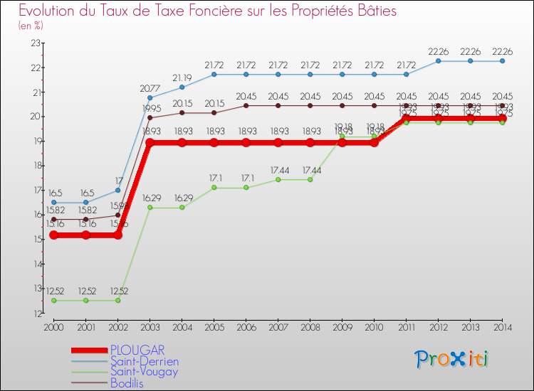 Evolution du taux de la taxe foncière sur le bati pour PLOUGAR et les communes proches de 2000 à 2014 Comparaison des taux de taxe foncière sur le bati pour PLOUGAR et les communes voisines de 2000 à 2014