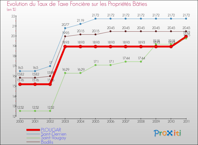 Evolution du taux de la taxe foncière sur le bati pour PLOUGAR et les communes proches Comparaison des taux de taxe foncière sur le bati pour PLOUGAR et les communes voisines