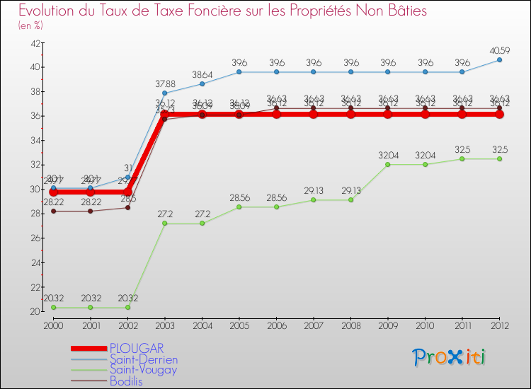 Evolution du taux de la taxe foncière sur les immeubles et terrains non batis pour PLOUGAR et les communes proches de 2000 à 2012 Comparaison des taux de la taxe foncière sur les immeubles et terrains non batis pour PLOUGAR et les communes voisines de 2000 à 2012