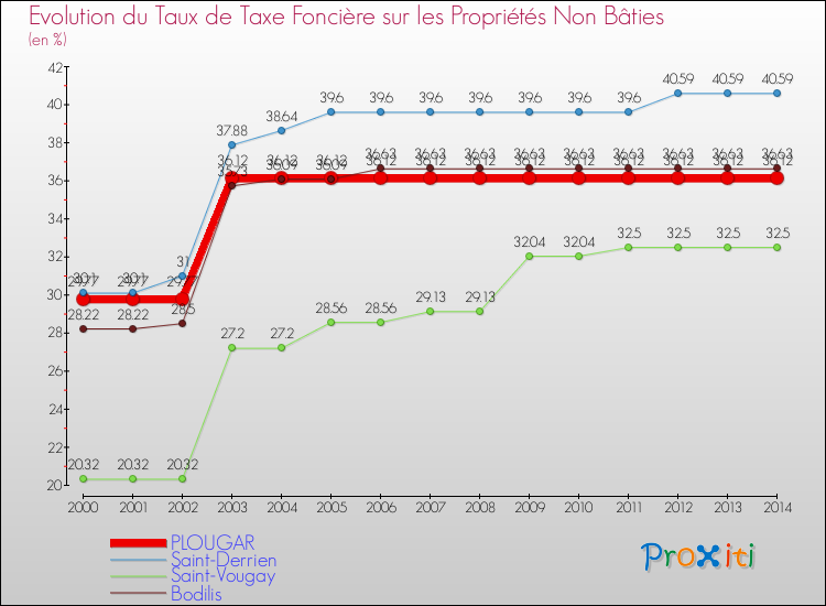 Evolution du taux de la taxe foncière sur les immeubles et terrains non batis pour PLOUGAR et les communes proches de 2000 à 2014 Comparaison des taux de la taxe foncière sur les immeubles et terrains non batis pour PLOUGAR et les communes voisines de 2000 à 2014