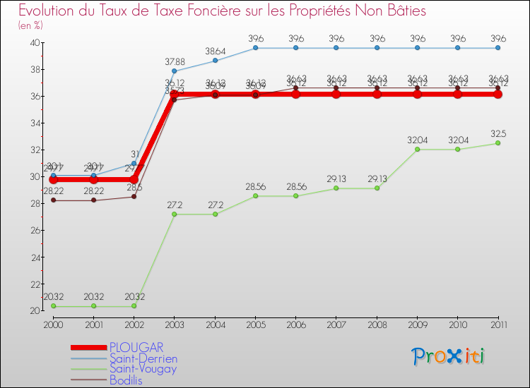 Evolution du taux de la taxe foncière sur les immeubles et terrains non batis pour PLOUGAR et les communes proches Comparaison des taux de la taxe foncière sur les immeubles et terrains non batis pour PLOUGAR et les communes voisines