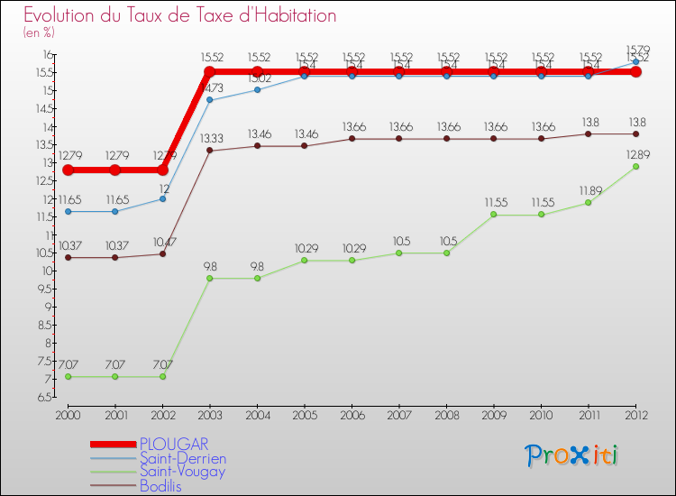 Evolution du taux de la taxe d'habitation pour PLOUGAR et les communes proches Comparaison des taux de la taxe d'habitation pour PLOUGAR et les communes voisines