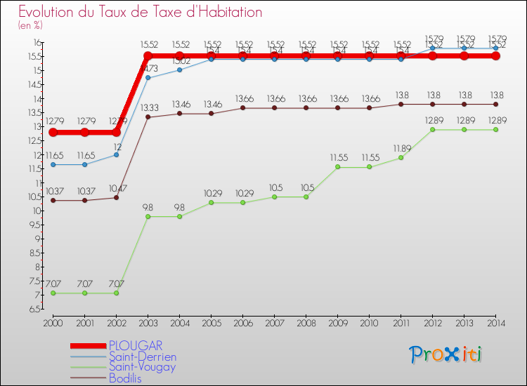 Evolution du taux de la taxe d'habitation pour PLOUGAR et les communes proches de 2000 à 2014 Comparaison des taux de la taxe d'habitation pour PLOUGAR et les communes voisines de 2000 à 2014
