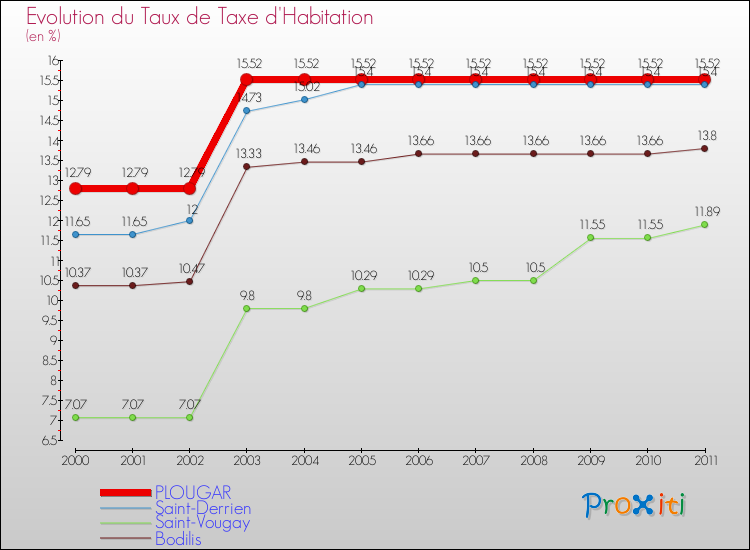Evolution du taux de la taxe d'habitation pour PLOUGAR et les communes proches Comparaison des taux de la taxe d'habitation pour PLOUGAR et les communes voisines