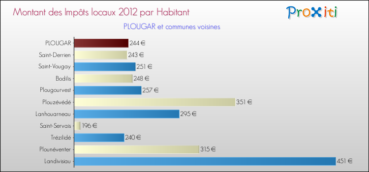 Montant des impôts locaux par Habitant pour PLOUGAR et les communes proches Comparaison des impôts locaux par habitant pour PLOUGAR et les communes voisines