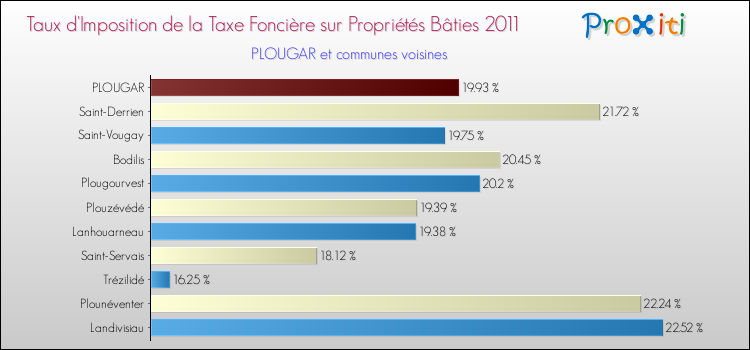 Taux d'imposition de la taxe foncière sur le bati 2011 pour PLOUGAR et les communes proches Comparaison des taux d'imposition de la taxe foncière sur le bati 2011 pour PLOUGAR et les communes voisines