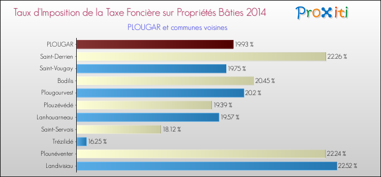 Taux d'imposition de la taxe foncière sur le bati 2014 pour PLOUGAR et les communes proches Comparaison des taux d'imposition de la taxe foncière sur le bati 2014 pour PLOUGAR et les communes voisines