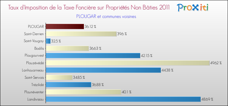 Taux d'imposition de la taxe foncière sur les immeubles et terrains non batis 2011 pour PLOUGAR et les communes proches Comparaison des taux d'imposition de la taxe foncière sur les immeubles et terrains non batis 2011 pour PLOUGAR et les communes voisines
