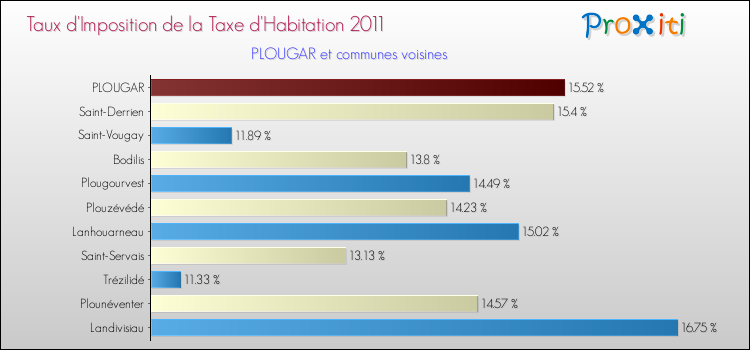 Taux d'imposition de la taxe d'habitation 2011 pour PLOUGAR et les communes proches Comparaison des taux d'imposition de la taxe d'habitation 2011 pour PLOUGAR et les communes voisines