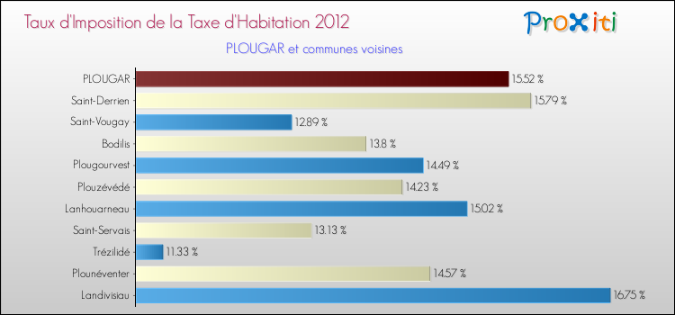 Taux d'imposition de la taxe d'habitation 2012 pour PLOUGAR et les communes proches Comparaison des taux d'imposition de la taxe d'habitation 2012 pour PLOUGAR et les communes voisines
