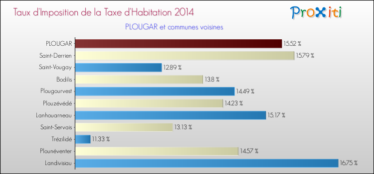 Taux d'imposition de la taxe d'habitation 2014 pour PLOUGAR et les communes proches Comparaison des taux d'imposition de la taxe d'habitation 2014 pour PLOUGAR et les communes voisines
