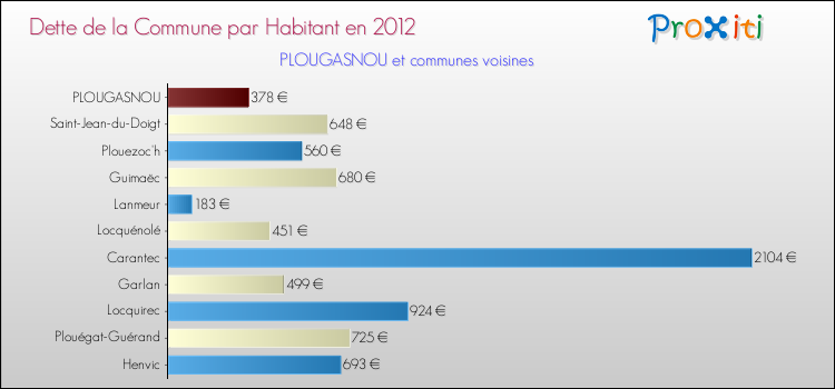 Dette par habitant de la commune en 2012 pour PLOUGASNOU et les communes proches Comparaison de la dette par habitant de la commune en 2012 pour PLOUGASNOU et les communes voisines