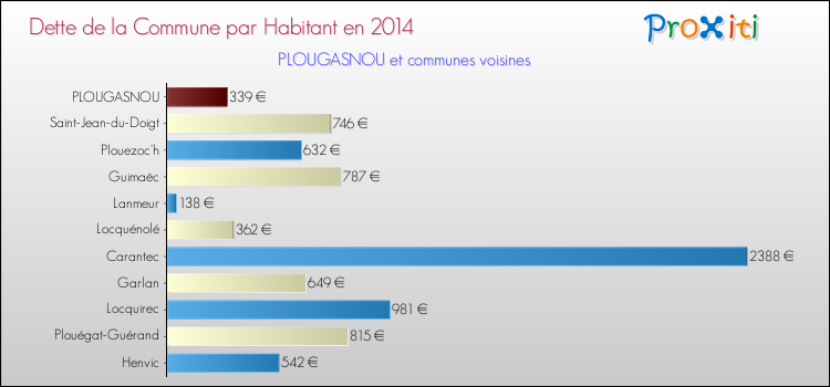 Dette par habitant de la commune en 2014 pour PLOUGASNOU et les communes proches Comparaison de la dette par habitant de la commune en 2014 pour PLOUGASNOU et les communes voisines