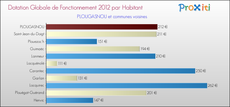 Montant des dotations globales de fonctionnement DGF par Habitant pour PLOUGASNOU et les communes proches Comparaison des des dotations globales de fonctionnement DGF par habitant pour PLOUGASNOU et les communes voisines