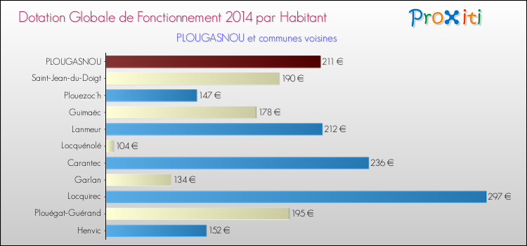 Montant des dotations globales de fonctionnement DGF par Habitant pour PLOUGASNOU et les communes proches en 2014. Comparaison des des dotations globales de fonctionnement DGF par habitant pour PLOUGASNOU et les communes voisines en 2014.