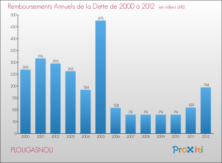 Evolution de l'annuité de la dette pour la commune de PLOUGASNOU de 2000 à 2012 Annuités de la dette pour PLOUGASNOU de 2000 à 2012