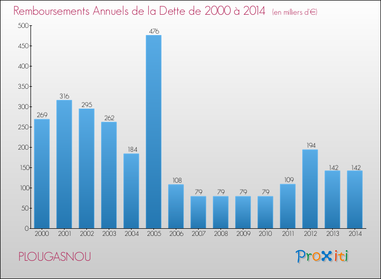 Evolution de l'annuité de la dette pour la commune de PLOUGASNOU de 2000 à 2014 Annuités de la dette pour PLOUGASNOU de 2000 à 2014