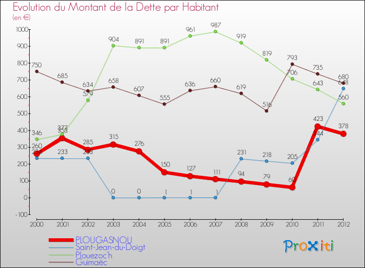 Evolution de la dette par habitant pour la commune de PLOUGASNOU et les communes proches de 2000 à 2012 Comparaison de la dette par habitant pour PLOUGASNOU et les communes voisines de 2000 à 2012