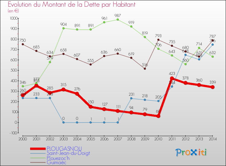 Evolution de la dette par habitant pour la commune de PLOUGASNOU et les communes proches de 2000 à 2014 Comparaison de la dette par habitant pour PLOUGASNOU et les communes voisines de 2000 à 2014