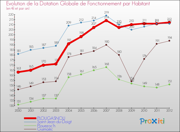 Evolution et montant de la dotation globale de fonctionnement par Habitant pour PLOUGASNOU et les communes proches Comparaison des dotations globales de fonctionnement par habitant pour PLOUGASNOU et les communes voisines