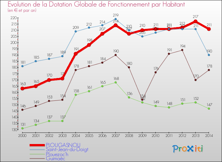 Evolution et montant de la dotation globale de fonctionnement par Habitant pour PLOUGASNOU et les communes proches de 2000 à 2014. Comparaison des dotations globales de fonctionnement par habitant pour PLOUGASNOU et les communes voisines de 2000 à 2014.