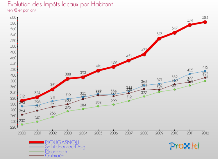 Evolution et montant des impôts locaux par Habitant pour PLOUGASNOU et les communes proches Comparaison des impôts locaux par habitant pour PLOUGASNOU et les communes voisines