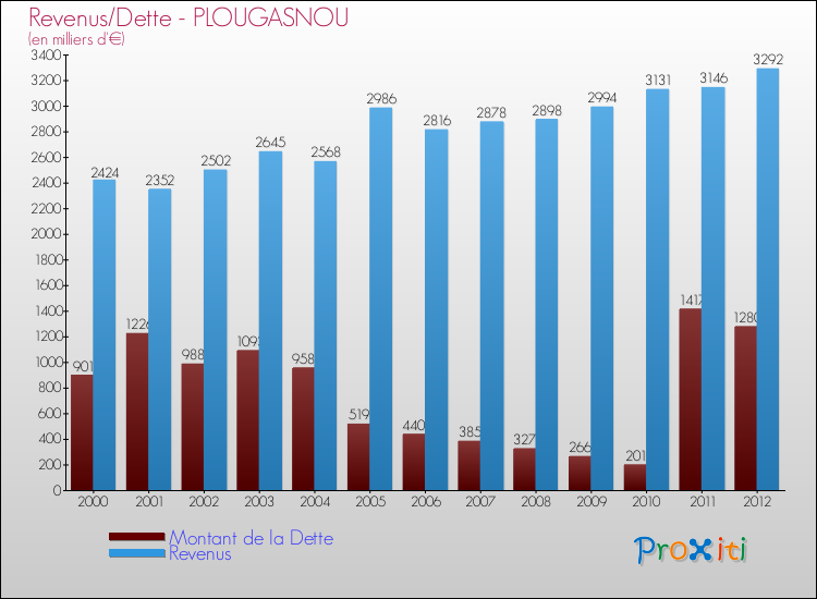 Evolution comparée de la dette et des revenus pour la commune de PLOUGASNOU de 2000 à 2012 Comparaison de la dette et des revenus pour PLOUGASNOU de 2000 à 2012