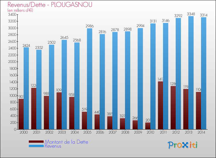 Evolution comparée de la dette et des revenus pour la commune de PLOUGASNOU de 2000 à 2014 Comparaison de la dette et des revenus pour PLOUGASNOU de 2000 à 2014