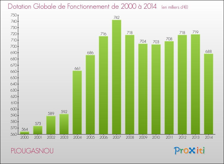 Evolution du montant de la Dotation Globale de Fonctionnement pour la commune de PLOUGASNOU de 2000 à 2014 Evolution du montant de la Dotation Globale de Fonctionnement pour PLOUGASNOU de 2000 à 2014